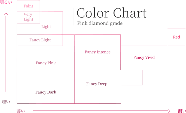 ピンダイヤモンドのカラーチャート
